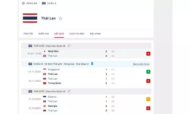 Phong độ thi đấu gần đây của đội tuyển Thái Lan 